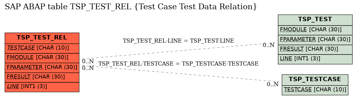 E-R Diagram for table TSP_TEST_REL (Test Case Test Data Relation)