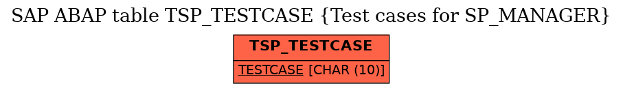 E-R Diagram for table TSP_TESTCASE (Test cases for SP_MANAGER)