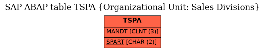 E-R Diagram for table TSPA (Organizational Unit: Sales Divisions)