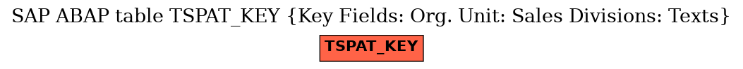 E-R Diagram for table TSPAT_KEY (Key Fields: Org. Unit: Sales Divisions: Texts)