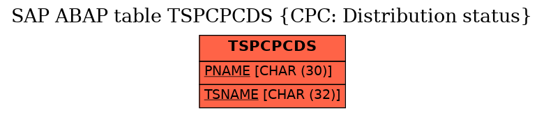 E-R Diagram for table TSPCPCDS (CPC: Distribution status)