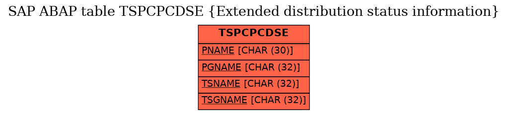 E-R Diagram for table TSPCPCDSE (Extended distribution status information)