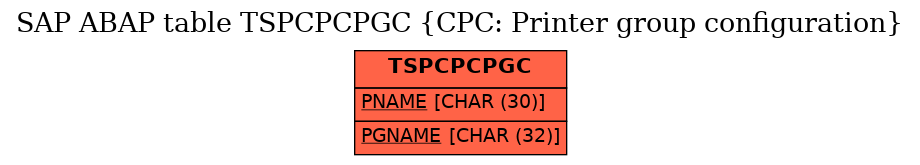 E-R Diagram for table TSPCPCPGC (CPC: Printer group configuration)