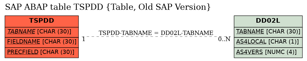 E-R Diagram for table TSPDD (Table, Old SAP Version)