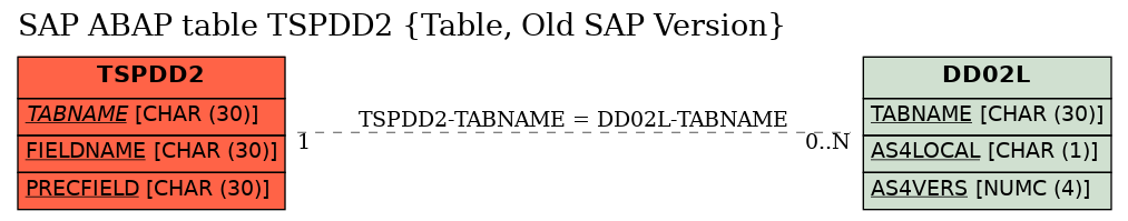 E-R Diagram for table TSPDD2 (Table, Old SAP Version)