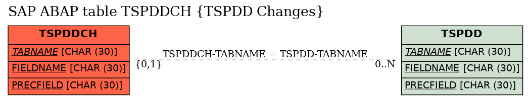 E-R Diagram for table TSPDDCH (TSPDD Changes)