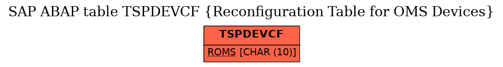 E-R Diagram for table TSPDEVCF (Reconfiguration Table for OMS Devices)