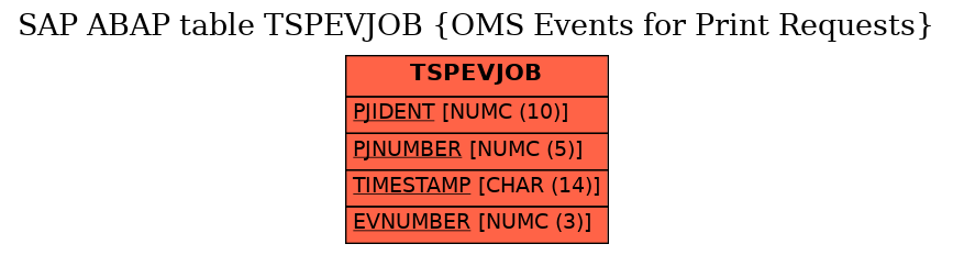 E-R Diagram for table TSPEVJOB (OMS Events for Print Requests)