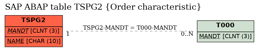 E-R Diagram for table TSPG2 (Order characteristic)