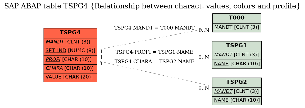 E-R Diagram for table TSPG4 (Relationship between charact. values, colors and profile)