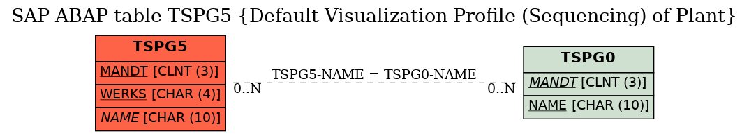 E-R Diagram for table TSPG5 (Default Visualization Profile (Sequencing) of Plant)