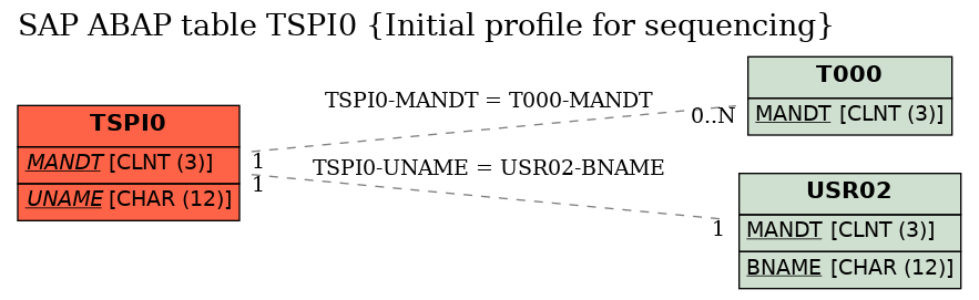 E-R Diagram for table TSPI0 (Initial profile for sequencing)