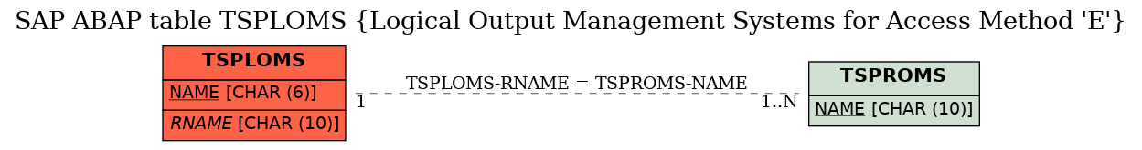 E-R Diagram for table TSPLOMS (Logical Output Management Systems for Access Method 'E')