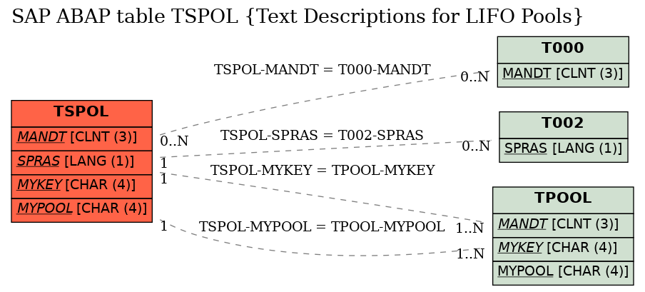 E-R Diagram for table TSPOL (Text Descriptions for LIFO Pools)