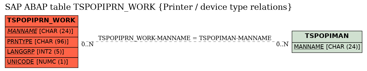 E-R Diagram for table TSPOPIPRN_WORK (Printer / device type relations)