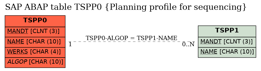 E-R Diagram for table TSPP0 (Planning profile for sequencing)