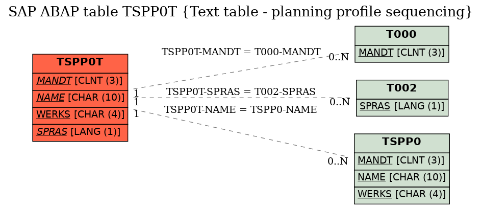 E-R Diagram for table TSPP0T (Text table - planning profile sequencing)