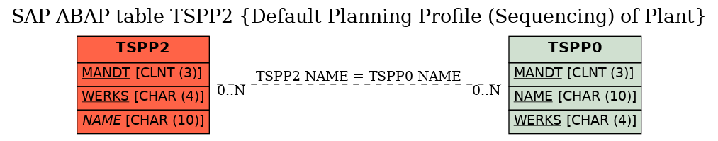 E-R Diagram for table TSPP2 (Default Planning Profile (Sequencing) of Plant)