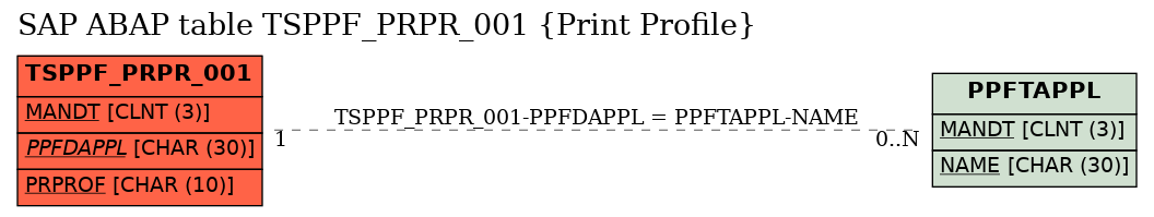 E-R Diagram for table TSPPF_PRPR_001 (Print Profile)