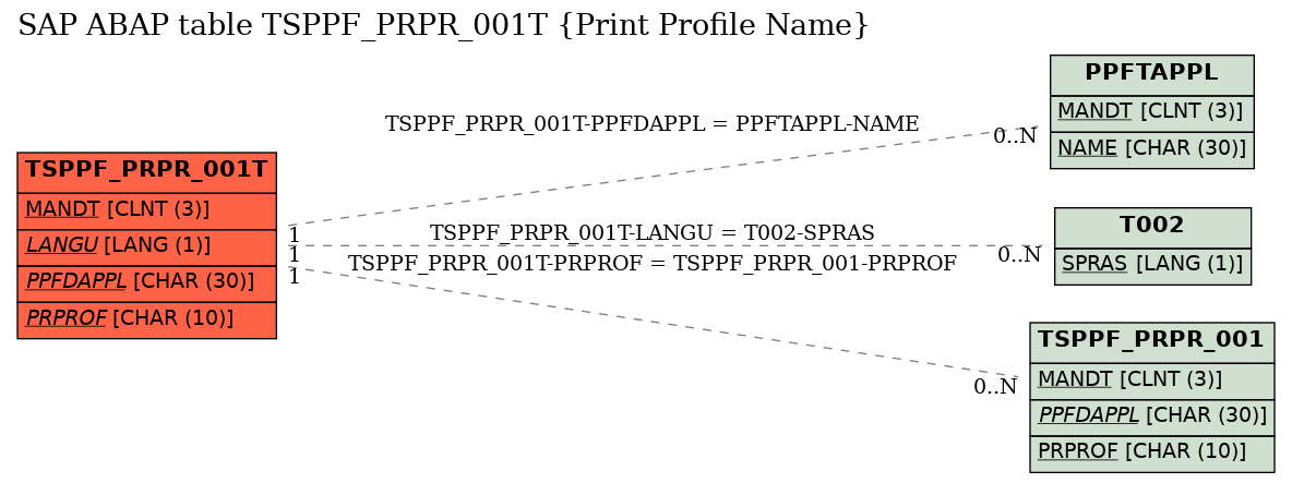 E-R Diagram for table TSPPF_PRPR_001T (Print Profile Name)