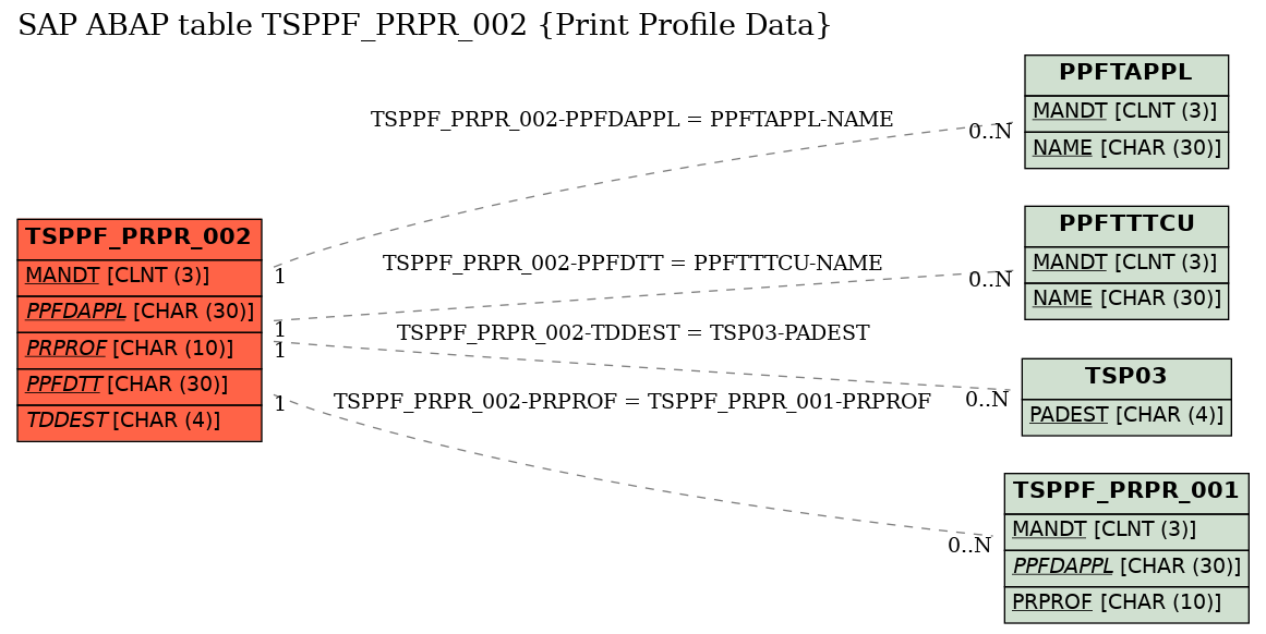 E-R Diagram for table TSPPF_PRPR_002 (Print Profile Data)