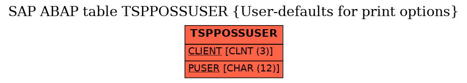 E-R Diagram for table TSPPOSSUSER (User-defaults for print options)