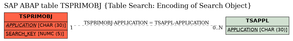 E-R Diagram for table TSPRIMOBJ (Table Search: Encoding of Search Object)