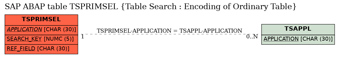 E-R Diagram for table TSPRIMSEL (Table Search : Encoding of Ordinary Table)