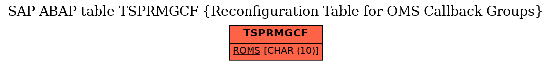 E-R Diagram for table TSPRMGCF (Reconfiguration Table for OMS Callback Groups)