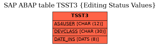 E-R Diagram for table TSST3 (Editing Status Values)