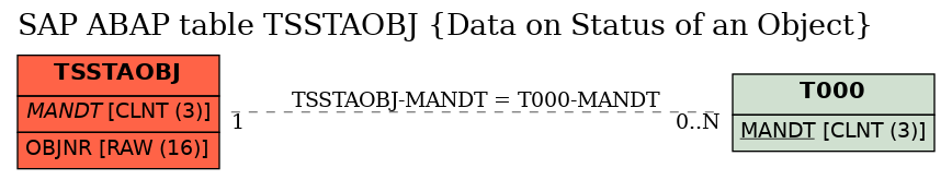 E-R Diagram for table TSSTAOBJ (Data on Status of an Object)