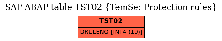 E-R Diagram for table TST02 (TemSe: Protection rules)
