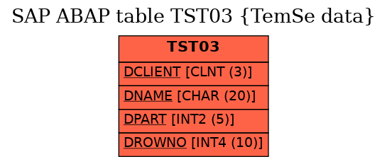 E-R Diagram for table TST03 (TemSe data)