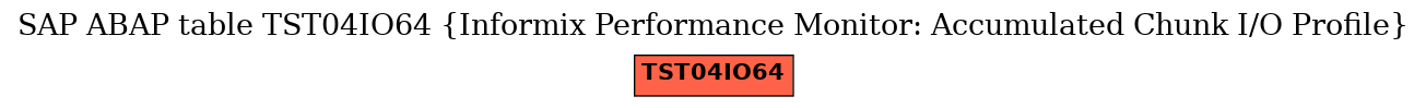 E-R Diagram for table TST04IO64 (Informix Performance Monitor: Accumulated Chunk I/O Profile)