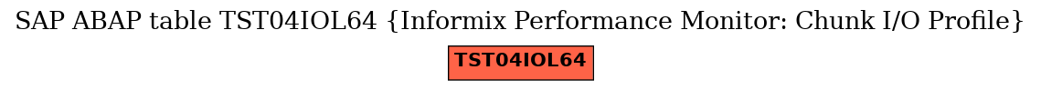 E-R Diagram for table TST04IOL64 (Informix Performance Monitor: Chunk I/O Profile)