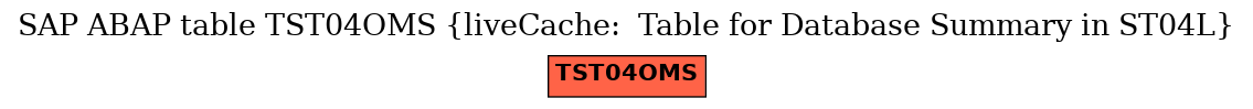 E-R Diagram for table TST04OMS (liveCache:  Table for Database Summary in ST04L)