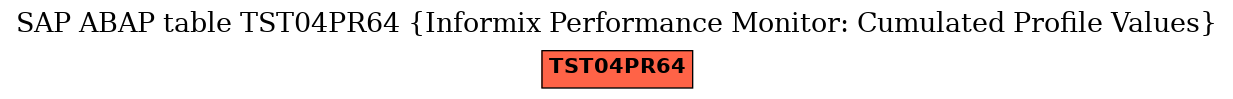 E-R Diagram for table TST04PR64 (Informix Performance Monitor: Cumulated Profile Values)