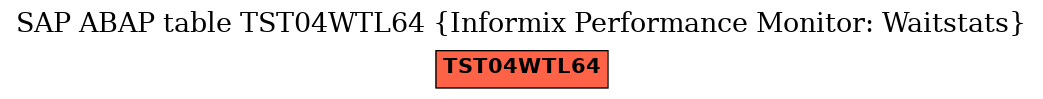 E-R Diagram for table TST04WTL64 (Informix Performance Monitor: Waitstats)