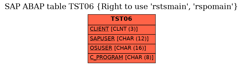 E-R Diagram for table TST06 (Right to use 'rstsmain', 'rspomain')