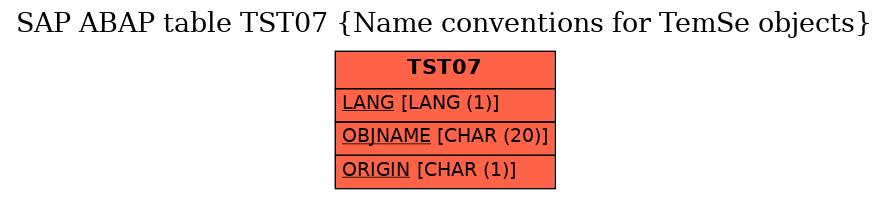 E-R Diagram for table TST07 (Name conventions for TemSe objects)