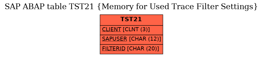 E-R Diagram for table TST21 (Memory for Used Trace Filter Settings)