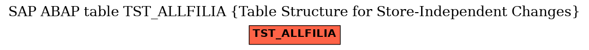 E-R Diagram for table TST_ALLFILIA (Table Structure for Store-Independent Changes)