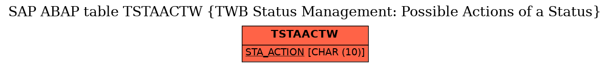 E-R Diagram for table TSTAACTW (TWB Status Management: Possible Actions of a Status)