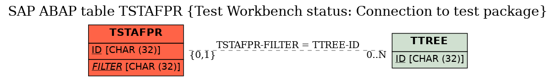 E-R Diagram for table TSTAFPR (Test Workbench status: Connection to test package)