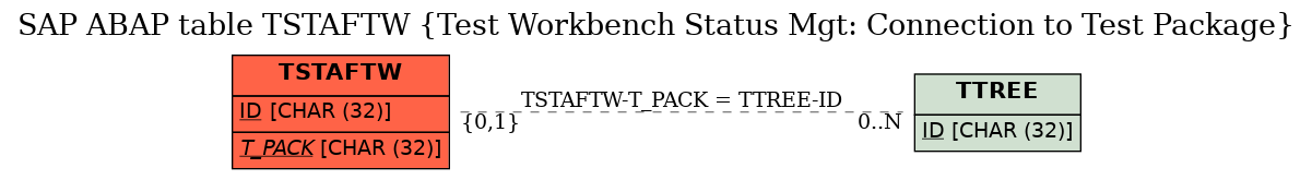 E-R Diagram for table TSTAFTW (Test Workbench Status Mgt: Connection to Test Package)