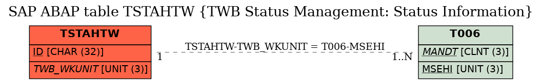 E-R Diagram for table TSTAHTW (TWB Status Management: Status Information)