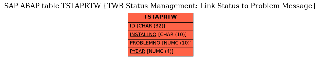 E-R Diagram for table TSTAPRTW (TWB Status Management: Link Status to Problem Message)