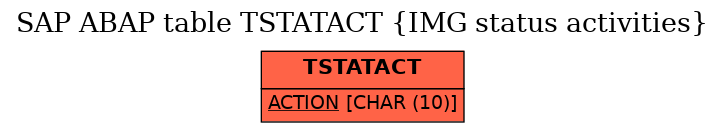 E-R Diagram for table TSTATACT (IMG status activities)