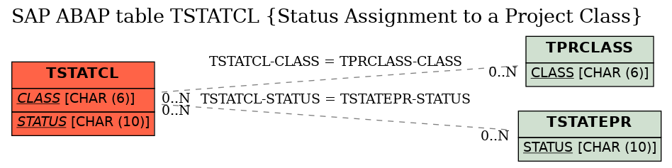 E-R Diagram for table TSTATCL (Status Assignment to a Project Class)