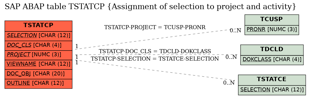 E-R Diagram for table TSTATCP (Assignment of selection to project and activity)